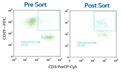 VERLO Immune Complex Sorting